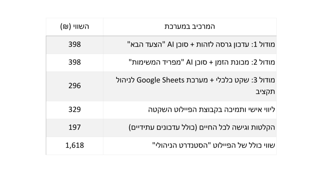 פירוט מודולים הסטנדרט הניהולי ושווי